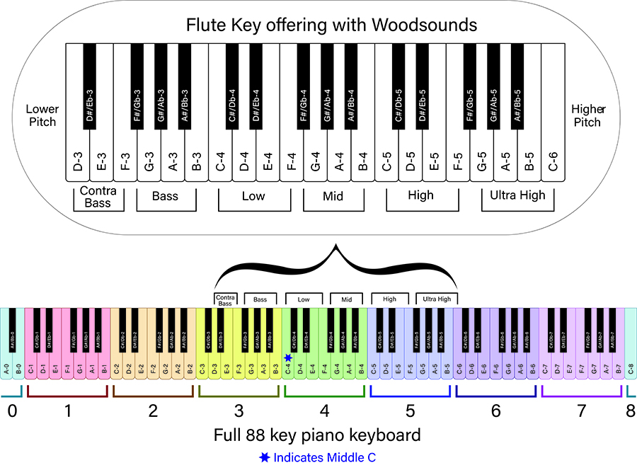 woodsounds native american flute finger chart minor woodsounds native american flute finger chart minor
